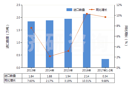 2013-2017年2月中國感光乳液(HS37071000)進(jìn)口量及增速統(tǒng)計(jì) 2013-2017年2月中國感光乳液(HS37071000)進(jìn)口量及增速統(tǒng)計(jì)